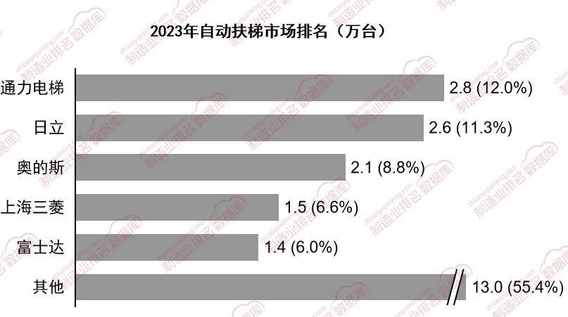 电梯市占率最高约为120%k8凯发自动扶梯行业通力