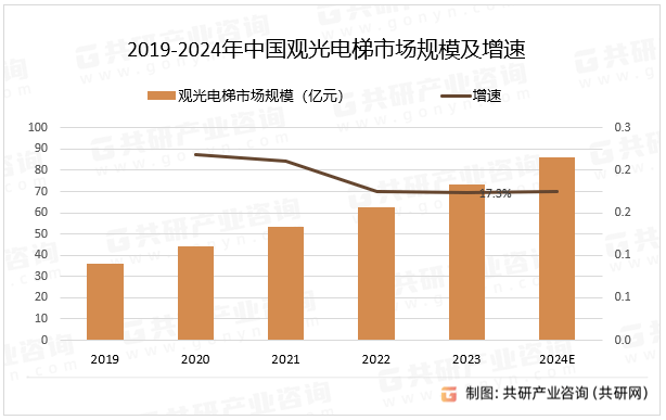 业市场供需态势及市场前景评估报告凯发k8娱乐登录中国观光电梯行